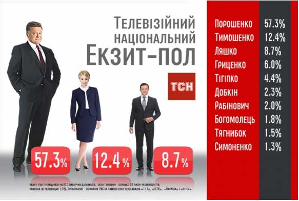 Результаты выборов: телевизионный экзит - полл