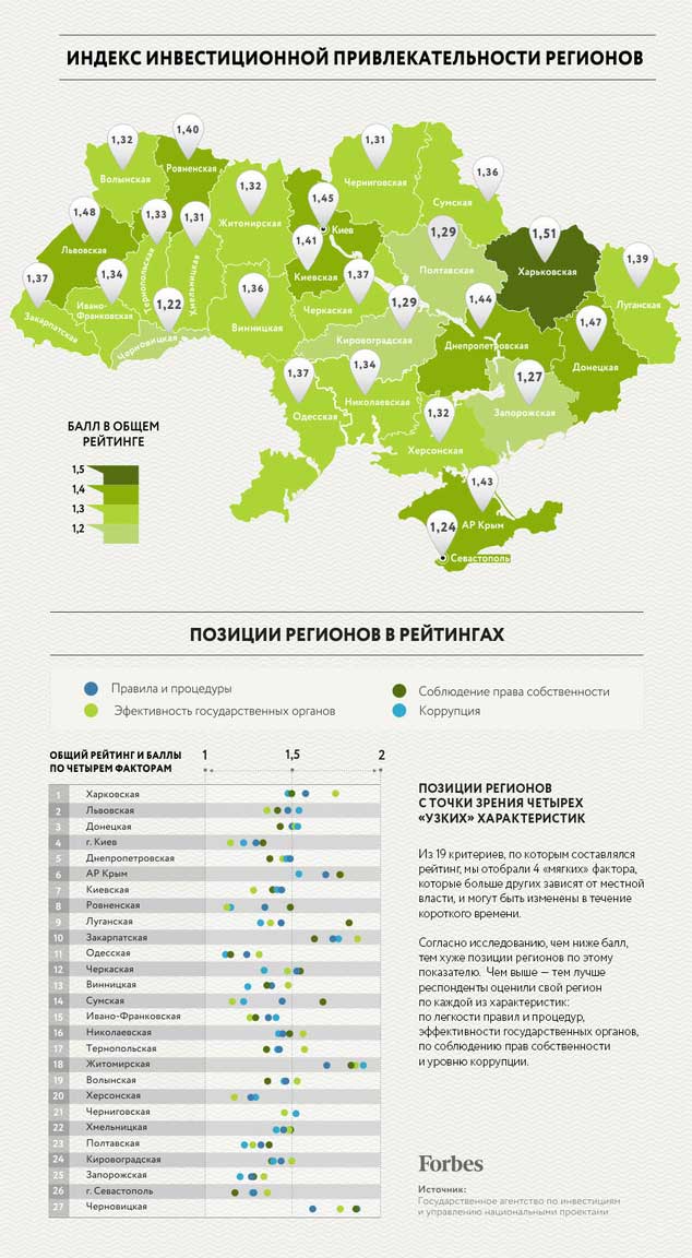 индекс инвестиционный регионов